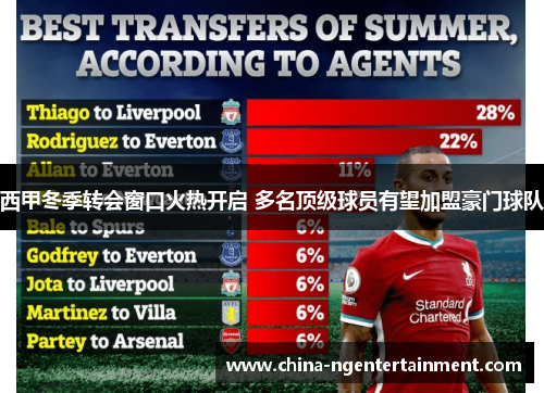 西甲冬季转会窗口火热开启 多名顶级球员有望加盟豪门球队